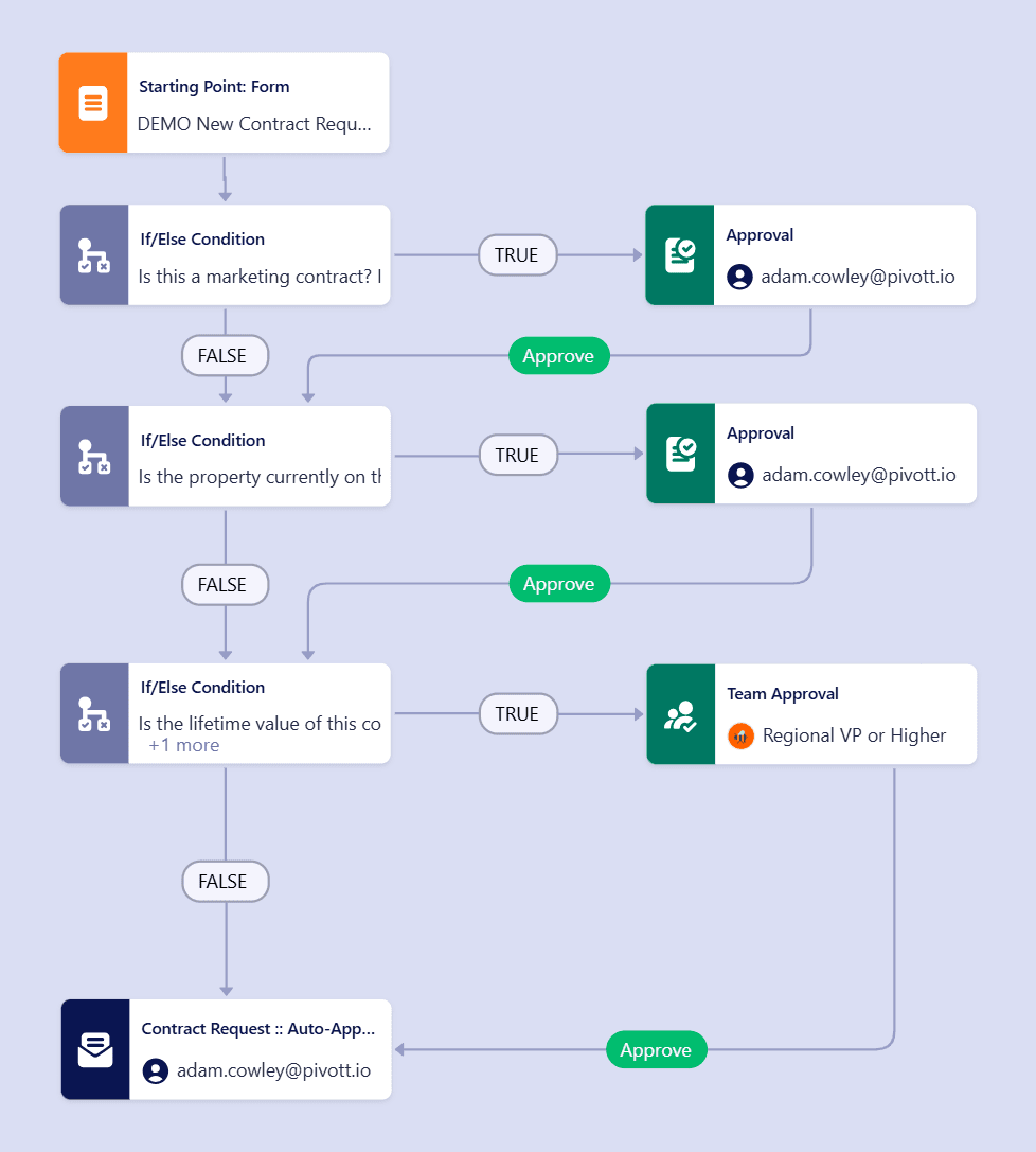 Configured workflow with steps and conditional logic