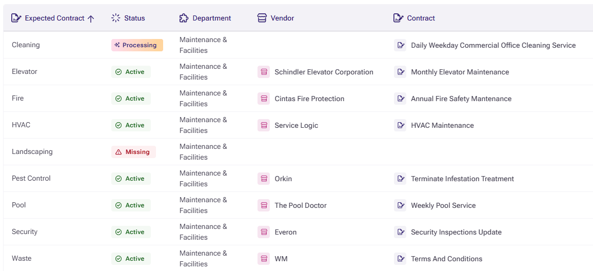 Pivott Expected Contracts feature showing coverage status across a portfolio