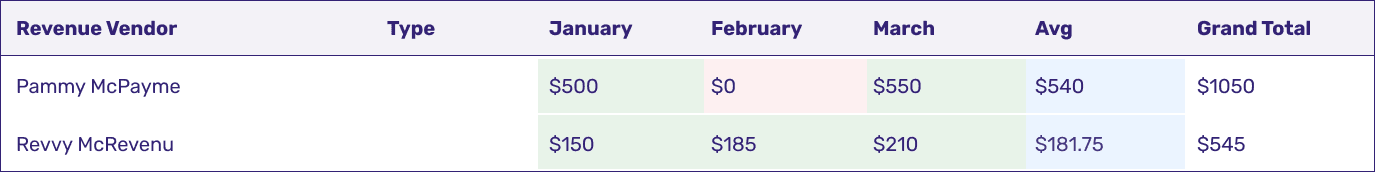 Audit view for vendors with approximate expected revenue