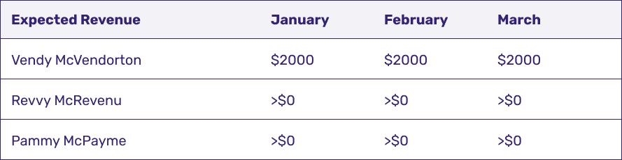 Expected revenue table showing anticipated payments per vendor per month