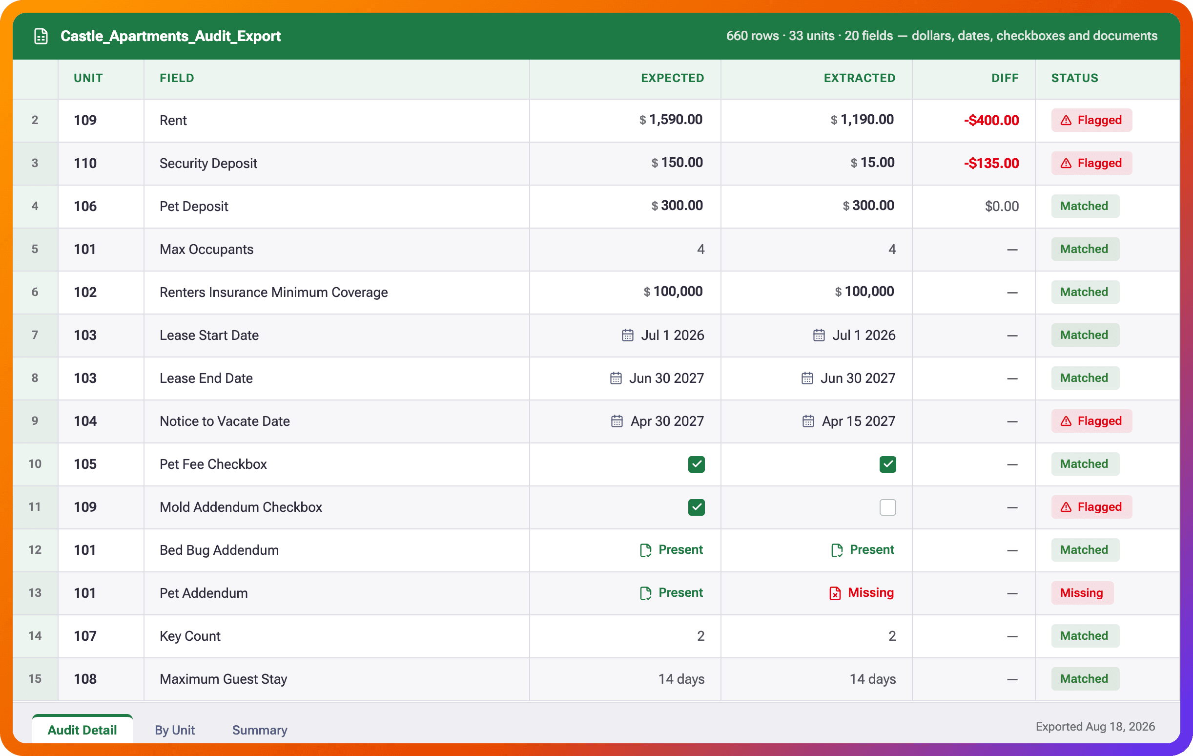Castle Apartments audit export spreadsheet comparing expected and extracted lease fields with matched and flagged statuses