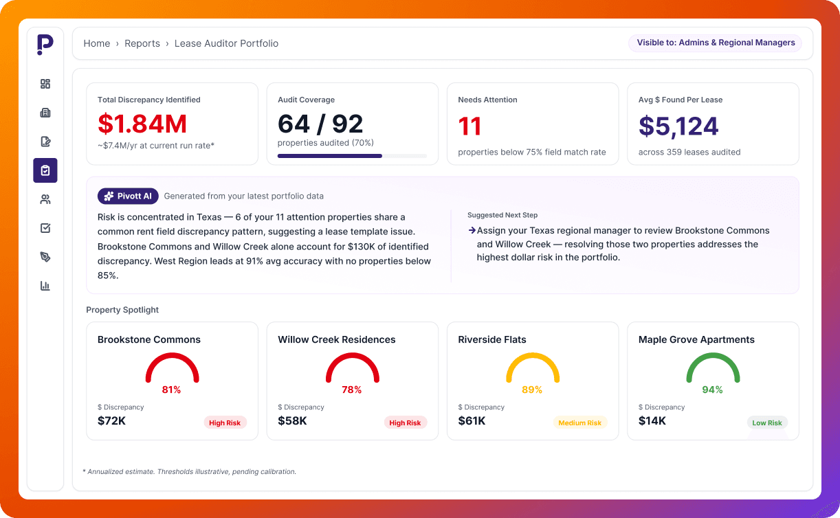 Lease Auditor portfolio report with discrepancy totals, audit coverage, AI insights, and property risk cards