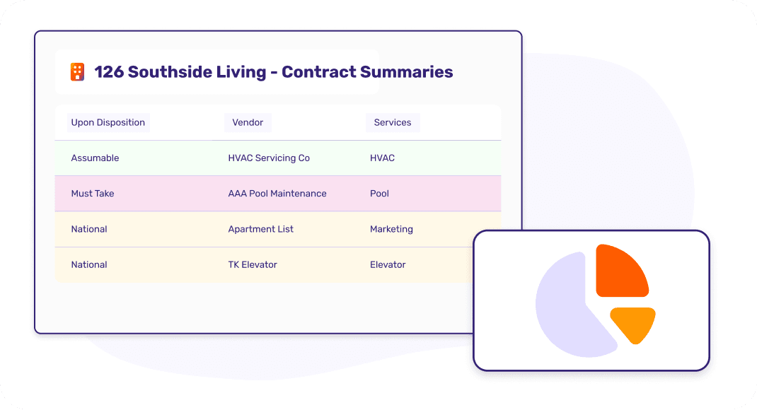 Property-level contract repository organized for disposition handoff