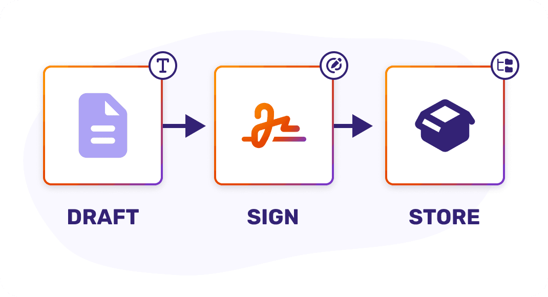 Signatures Workflow